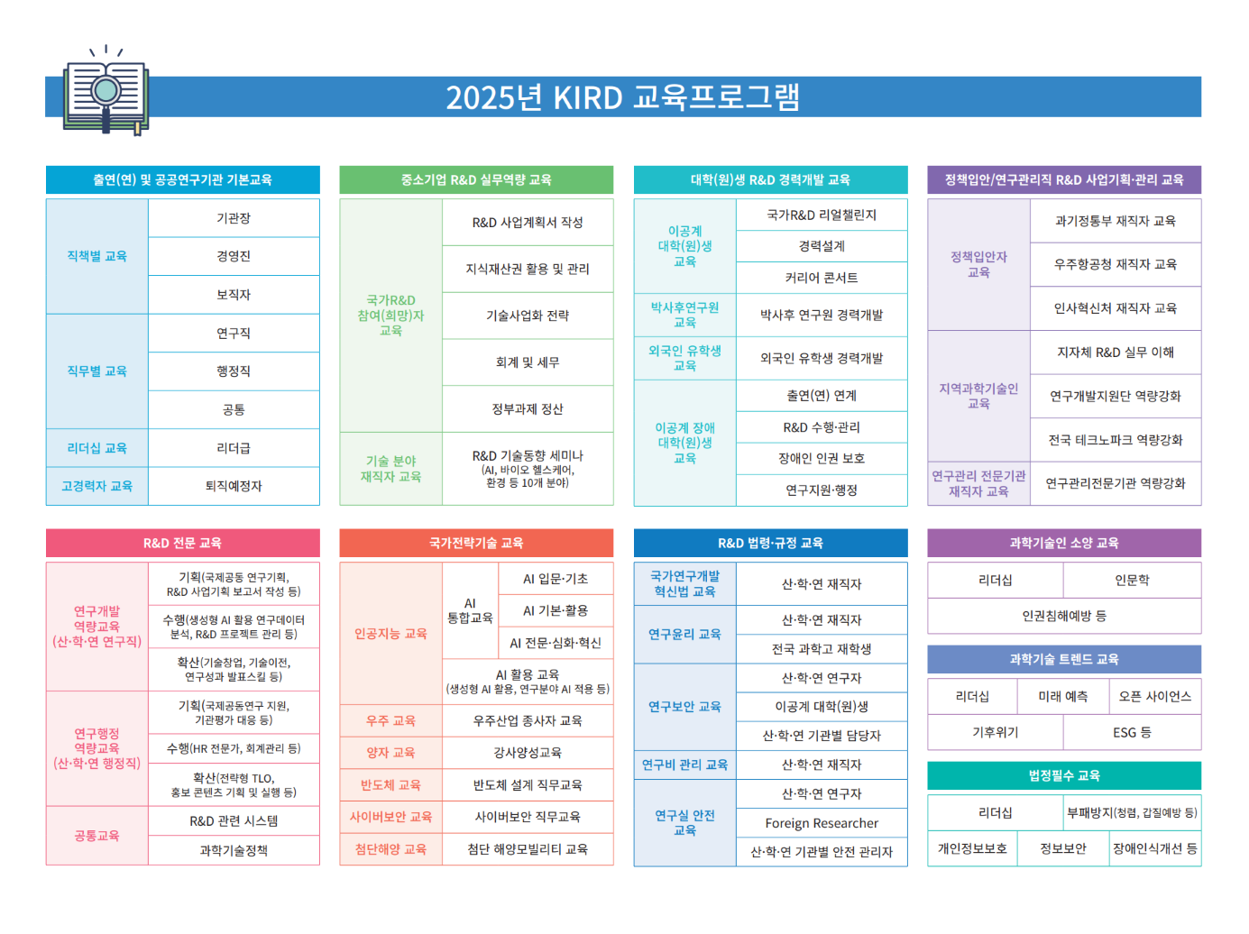  기본교육 > 직무공통, 연구직, 행정직 > 퇴직예정 : LIFE-100 디자인 아카테미(기본/심화) | 기본교육 > 직무공통, 연구직, 행정직 > 재직 > 보직자 : 과학기술인 연구기관장 리더십, 출연(연) 경영진, 고위보직자, 중간보직자, 연수책임자 | 기본교육 > 직무공통 > 재직 > 책임자, 실무자 : 책임승급자, 선임승급자, 신임자 | 기본교육 > 연구직 > 재직 > 책임자, 실무자 : 수석연구원, 책임연구원, 선임연구원, 원급연구원, 박사후연구원 | 기본교육 > 행정직 > 책임자, 실무자 : 책임행정원, 행정원, 연구지원인력 * 연구지원인력은 찾아가는 협력교육(기관맞춤형) 전용과정 | 전문교육 > 국가전략기술 > 재직 > 보직자, 책임자, 실무자 : 출연(연) AI 통합 교육프로그램, 반도체 설계 SW 실습교육, 사이버보안 직무 실습교육, 우주산업체 인력 직무역량, 중소기업 기술교육 * 우주산업체 인력 직무역량은 해외연수 프로그램 연계과정 | 전문교육 > 국가전략기술 > 임직이전 > 예비과학기술인 : 반도체 설계 SW 실습교육, 사이버보안 직무 실습교육 | 전문교육 > 전문공통 > 경력전환 : 경력개발 자가설계(이공계 석 박사/재직자) | 전문교육 > 전문공통 > 재직 > 보직자, 책임자, 실무자 : 수요자 맞춤형 연구윤리 프로그램, 과학기술외교아카데미, 중소기업 R&D 공통, R&D 필수아카데미, 인문학 소통 아카데미, 교수역량 강화 프로그램 * R&D 필수아카데미, 인문학 소통 아카데미는 찾아가는 협력교육(기관맞춤형) 전용과정 | 전문교육 > 전문공통 > 임직이전 > 예비과학기술인 : 기술창업 리얼챌린지, 국가 R&D 리얼챌린지 | 전문교육 > 연구직 > R&D > 재직 > 보직자, 책임자, 실무자 : [PLAN] R&D-기획 - 과제제안서 작성 / 과제제안서 발표, [DO] R&D-수행관리 - 연구데이터분석(R/SPSS) / 프로젝트 관리 * [DO] R&D-수행관리에서 프로젝트 관리는 찾아가는 협력교육(기관맞춤형) 전용과정, [SEE] R&D-성과확산 - 영어논문 작성법 / 연구성과 홍보 | 전문교육 > 연구직 > R&D > 임직이전 > 예비과학기술인 : R&D 수행역량 강화 멘토링 | 전문교육 > 연구직 > DT > 재직 > 보직자, 책임자, 실무자 : [기본] 비전공자를 위한 파이썬, [응용] 디지털 전환 스킬업 1수준: 실전파이썬 / 2수준: AutoML / 3수준: keras 등, [적용] 연구분야 머신러닝/딥러닝 적용 전문교육 > 연구행정직 > 재직 > 보직자 : 연구행정마스터, 예산기획, 세무회계, 사업관리, 구매계약, 인적자원관리, 조직문화혁신, 전략형TLO양성(입문/심화) * 연구행정마스터, 인적자원관리는 해외연수 프로그램 연계과정 * 전략형TLO양성(입문/심화)는 찾아가는 협력교육(기관맞춤형) 전용과정 | 전문교육 > 연구행정직 > 재직 > 책임자, 실무자 : 예산기획, 세무회계, 사업관리, 구매계약, 인적자원관리, 조직문화혁신, 전략형TLO양성(입문/심화) * 인적자원관리는 해외연수 프로그램 연계과정 * 전략형TLO양성(입문/심화)는 찾아가는 협력교육(기관맞춤형) 전용과정 | 전문교육 > 연구관리직 > 재직 > 보직자, 책임자, 실무자 : 연구개발관리사(자격연계), 범부처 연구지원시스템 사용자 교육 | 특별교육 > 정책수요교육 > 재직 > 보직자, 책임자, 실무자 : 출연(연) 기관평가의 이해, 국가 R&D 사업 전략계획서 수립, 출연(연) 예비창업자, R&D 지원 코디네이터, 지역과학기술혁신, 재난안전(관리자·실무자), 연구보안(국가연구보안사업 보안관리·연구보안 실무자), 협동감사인, 포용성장 전문 연구인력 양성 프로그램 * 출연(연) 예비창업자, R&D 지원 코디네이터는 찾아가는 협력교육(기관맞춤형) 전용과정